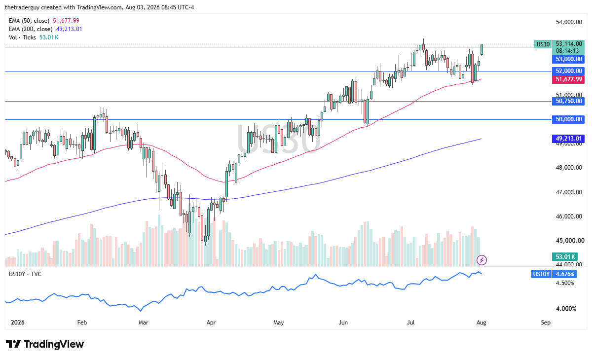 US30 daily chart breaking out above key resistance near 53,114, trading above its 50 and 200 EMAs.