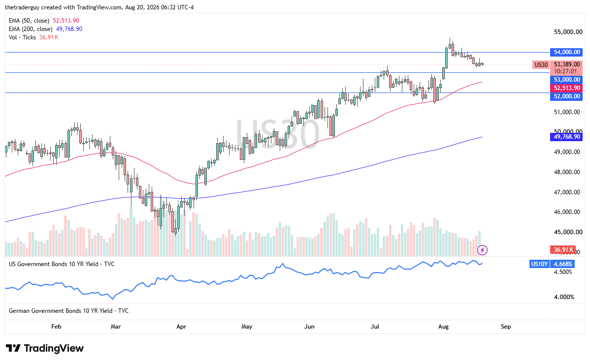 Dow Jones 30 candlestick price chart with technical analysis.