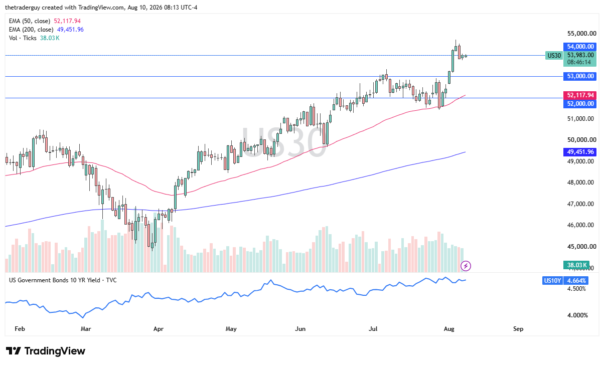 Daily Dow Jones 30 chart showing price at 53,983, pulling back from the 54,000 level after breaking above 53,000 support.