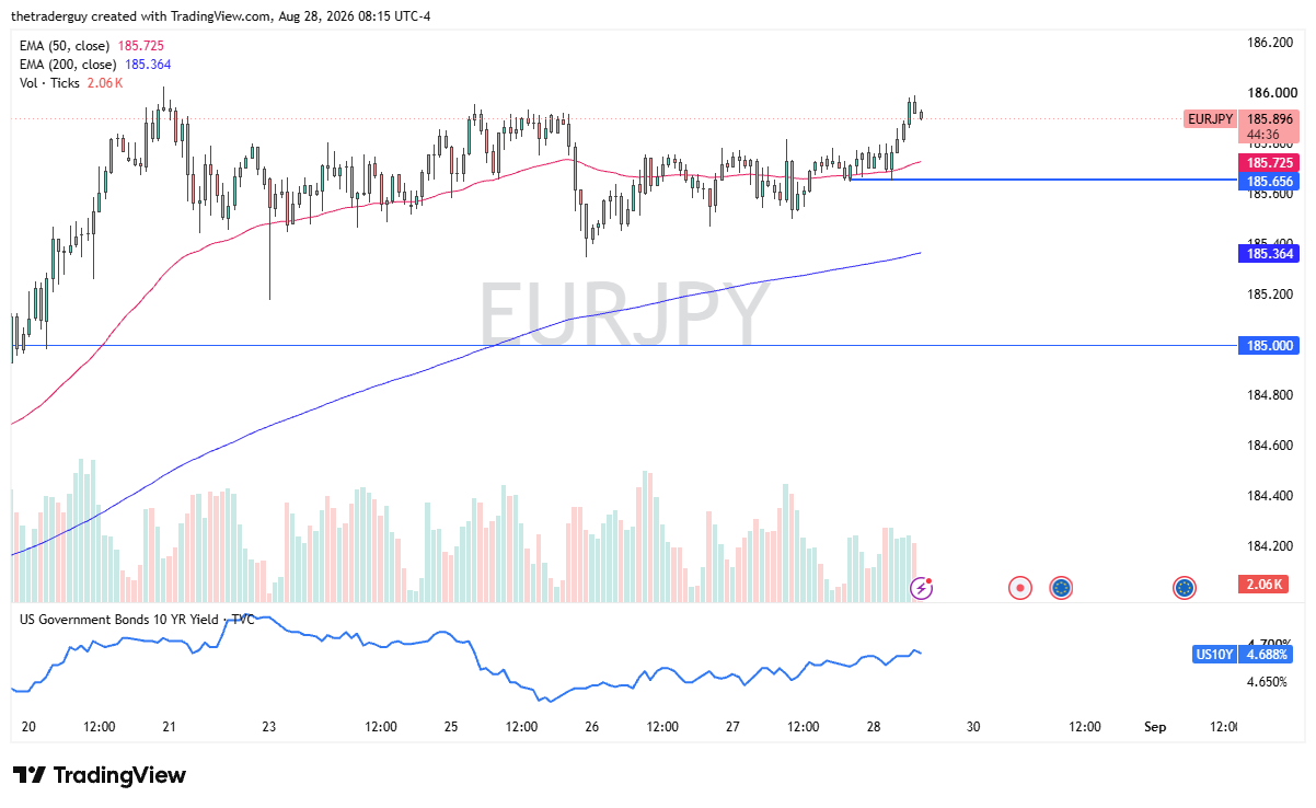 Hourly EUR/JPY chart at 185.896, trading above both moving averages near the 185.65 level.