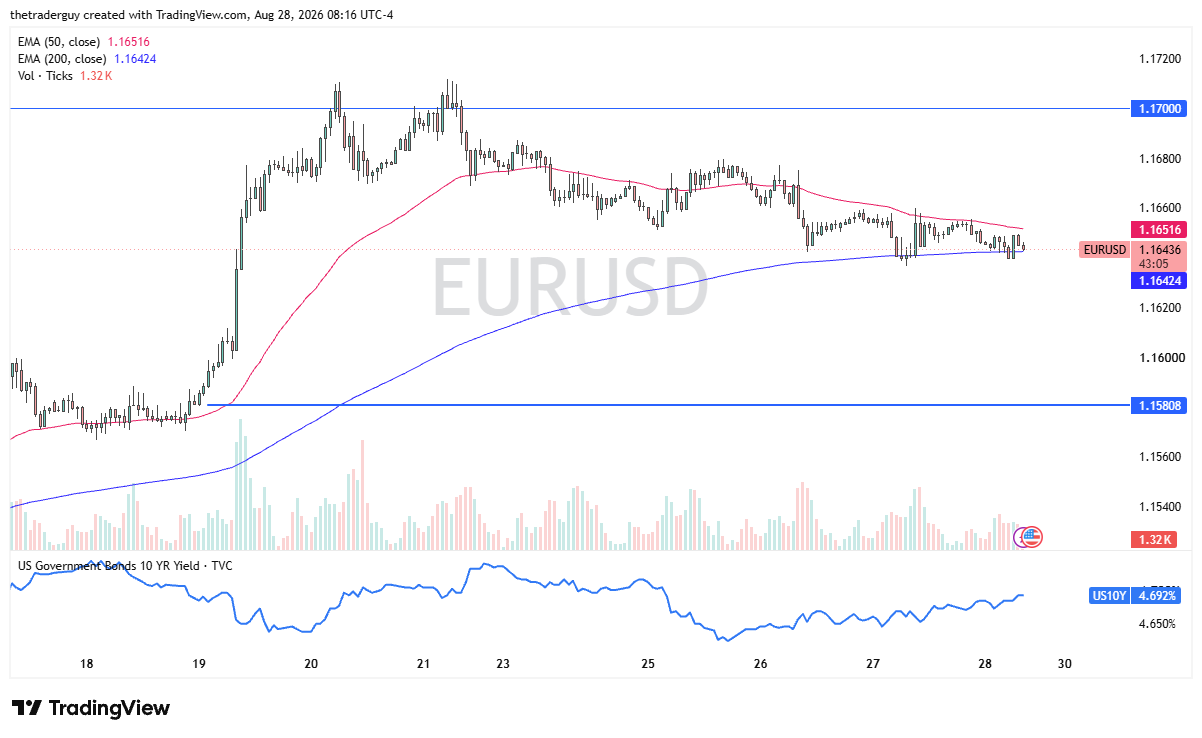 Hourly EUR/USD chart at 1.1643, drifting sideways between the converging 50- and 200-period EMAs near 1.1650.