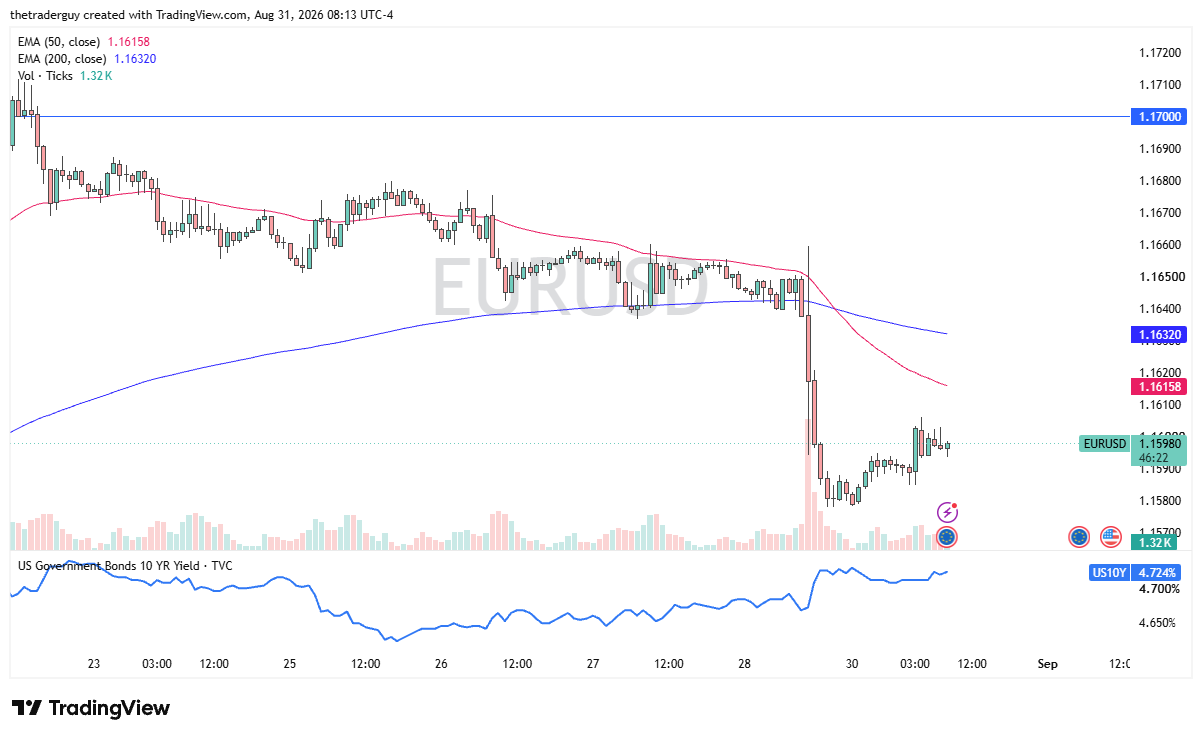EUR/USD hourly chart at 1.1598 sliding below both EMAs toward the 1.1600 area.