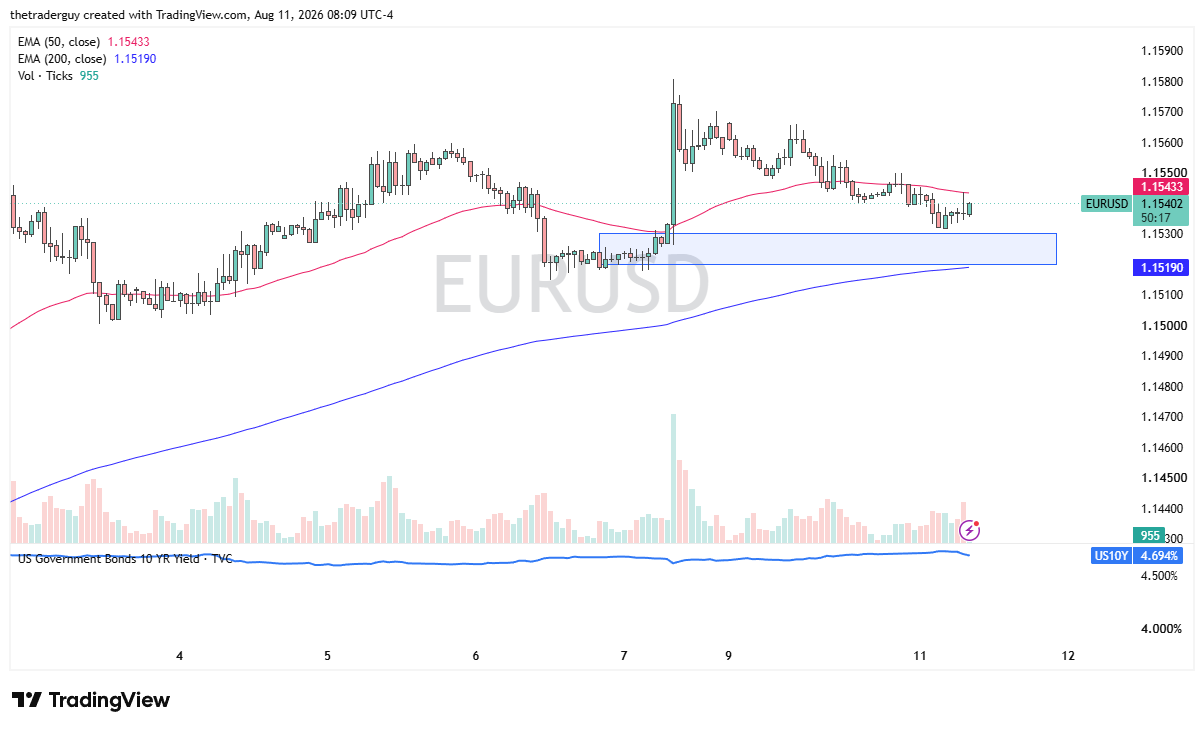 Hourly EUR/USD chart showing price at 1.1540, trading near the 50-period EMA and above the 200-period EMA after pulling back from 1.1580.