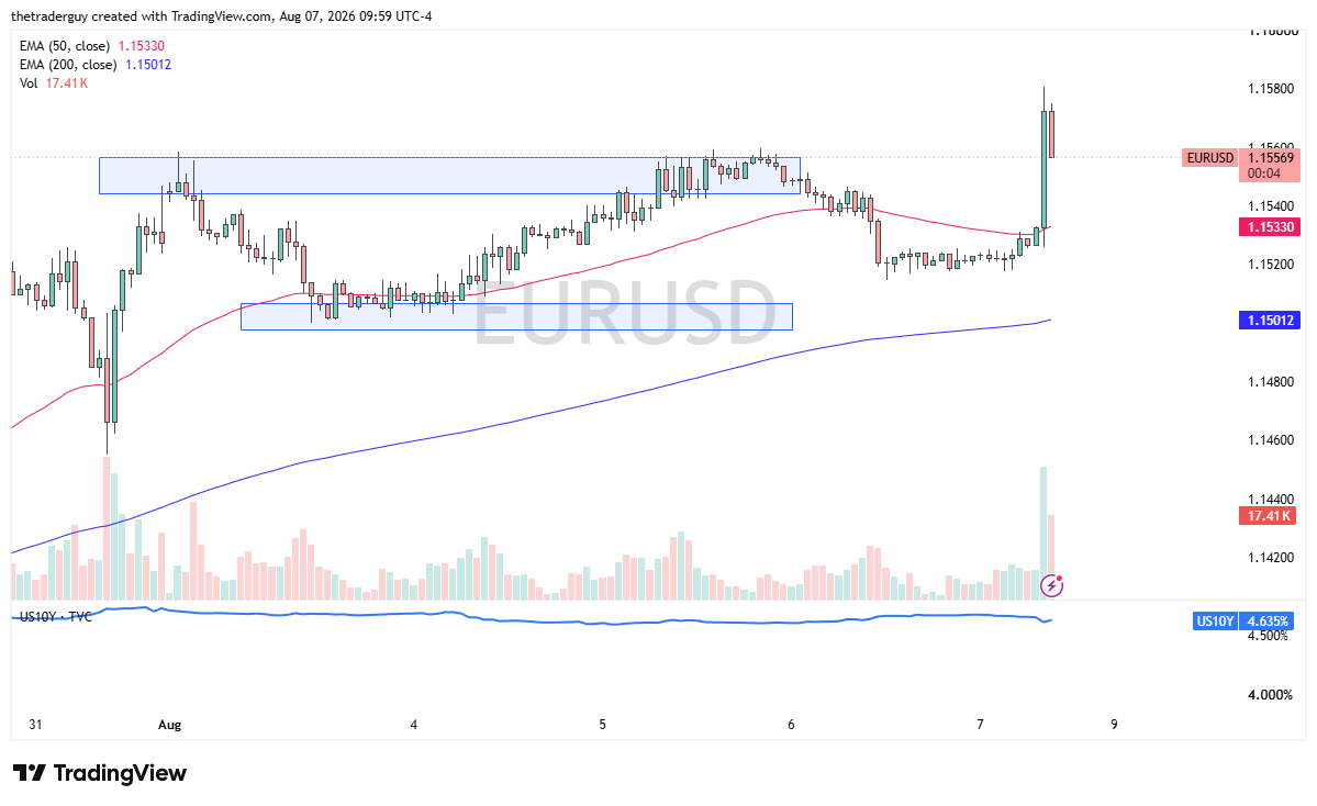 Hourly EUR/USD chart showing price spiking to 1.1557, breaking above a consolidation zone near 1.1550 and both the 50-period and 200-period EMAs.