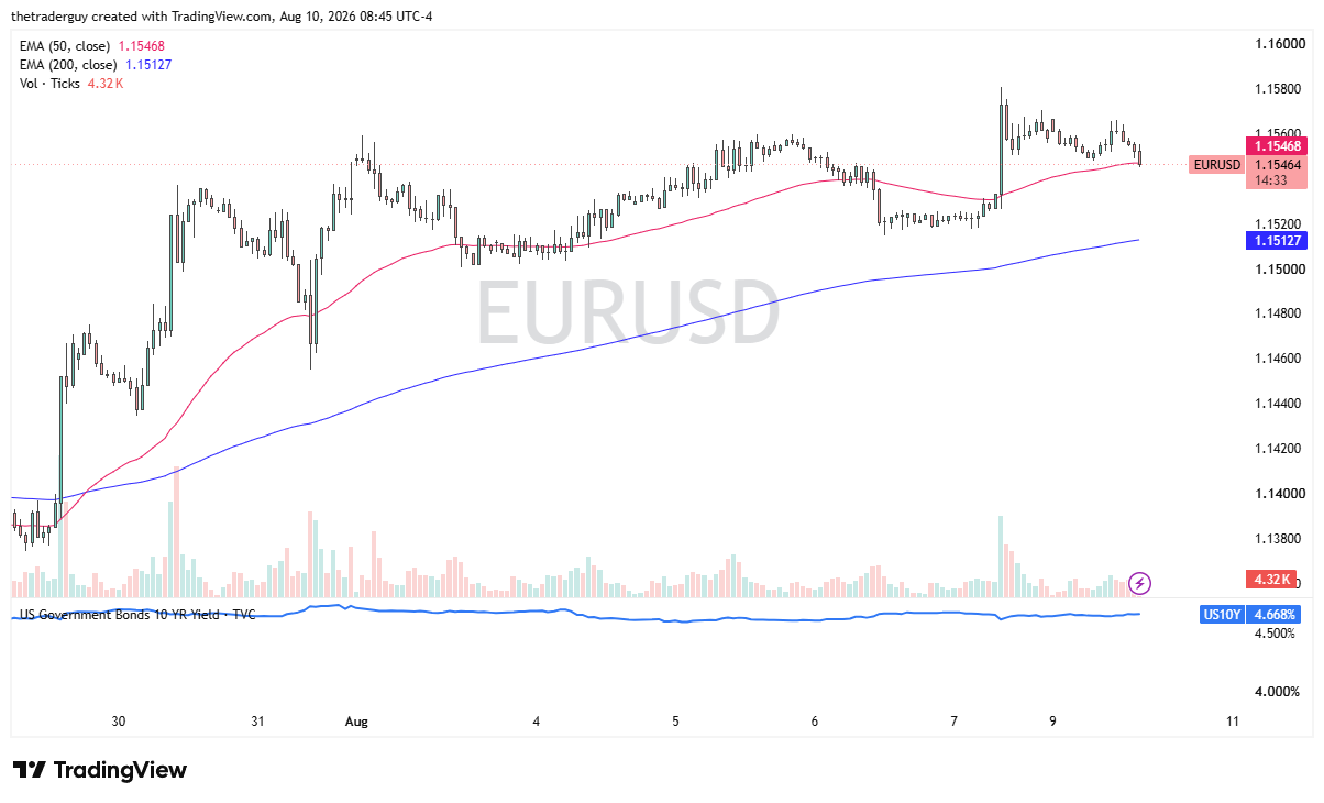 Hourly EUR/USD chart showing price at 1.1546, pulling back from the 1.1580 spike with the 1.1520 support area below.