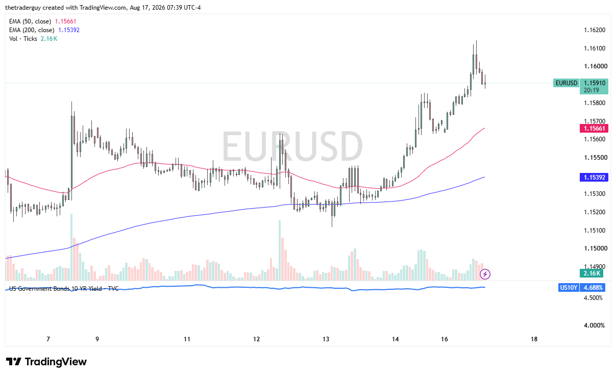 EURUSD candlestick price chart with technical analysis.