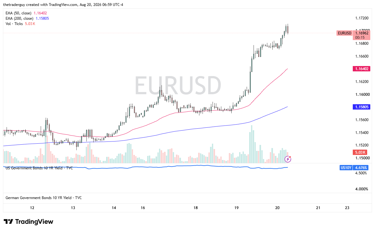 EURUSD candlestick price chart with technical analysis.