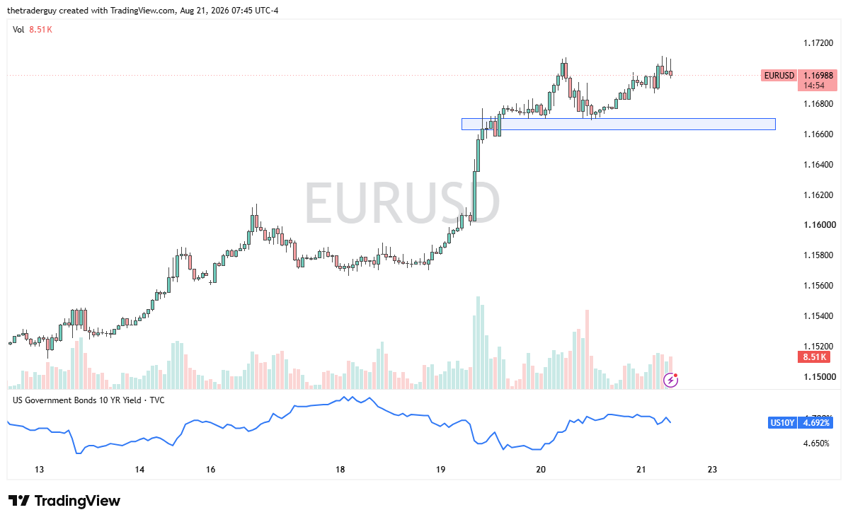 EURUSD candlestick price chart with technical analysis.