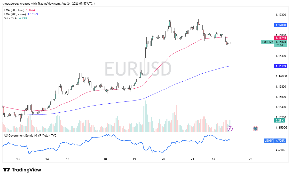 Hourly EUR/USD chart showing price at 1.1668, pulling back near the 50-period EMA after failing to hold the 1.1700 level.