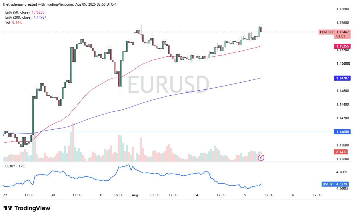 Gráfico horario de velas del EURUSD mostrando el par cerca de 1,15462, por encima de las medias móviles exponenciales de 50 y 200 periodos.