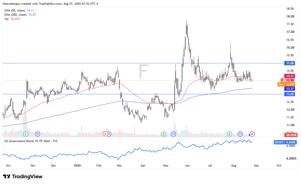 Daily Ford chart at $13.90, consolidating between the 50-day EMA above and the 200-day EMA below.