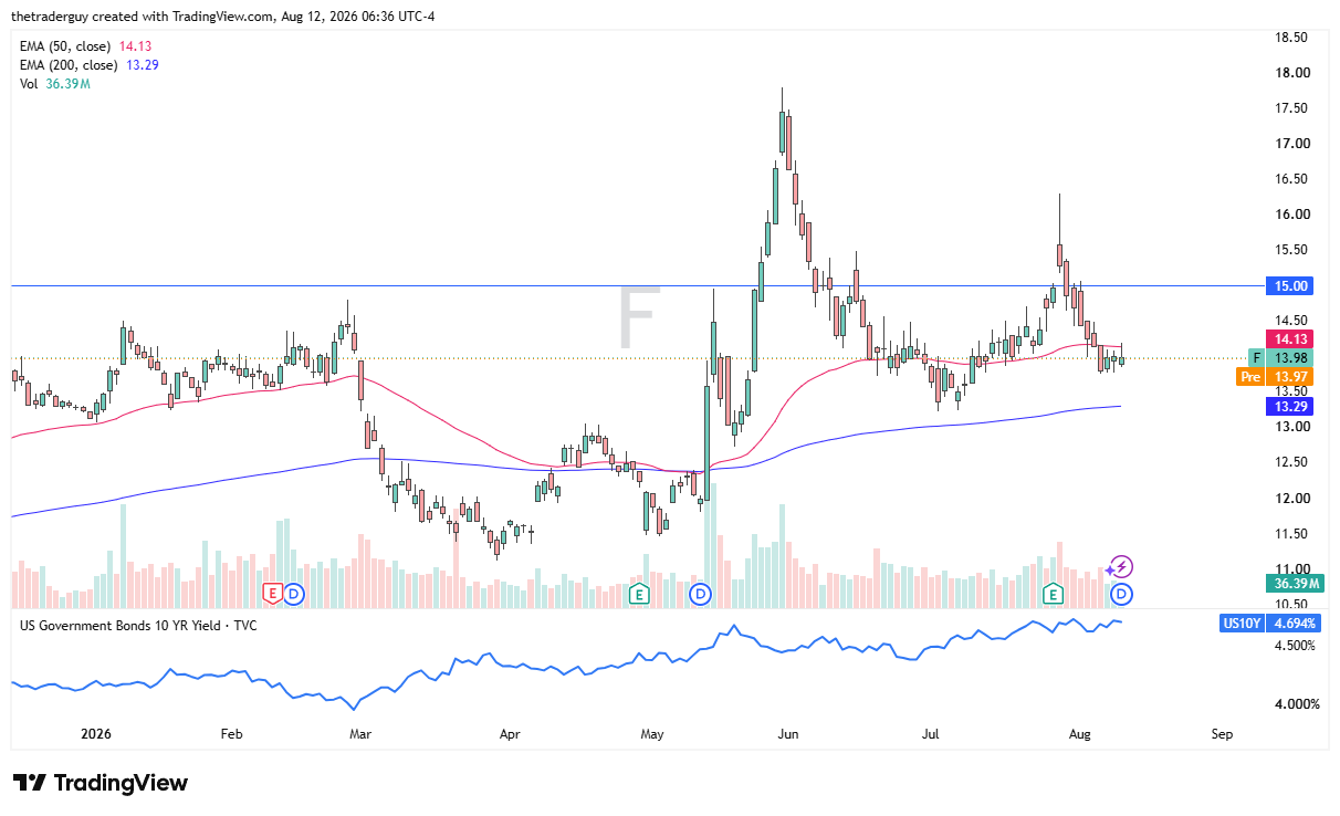 Daily Ford chart showing price at $13.98, trading near the 50-day EMA and above the 200-day EMA with the $15.00 level overhead.