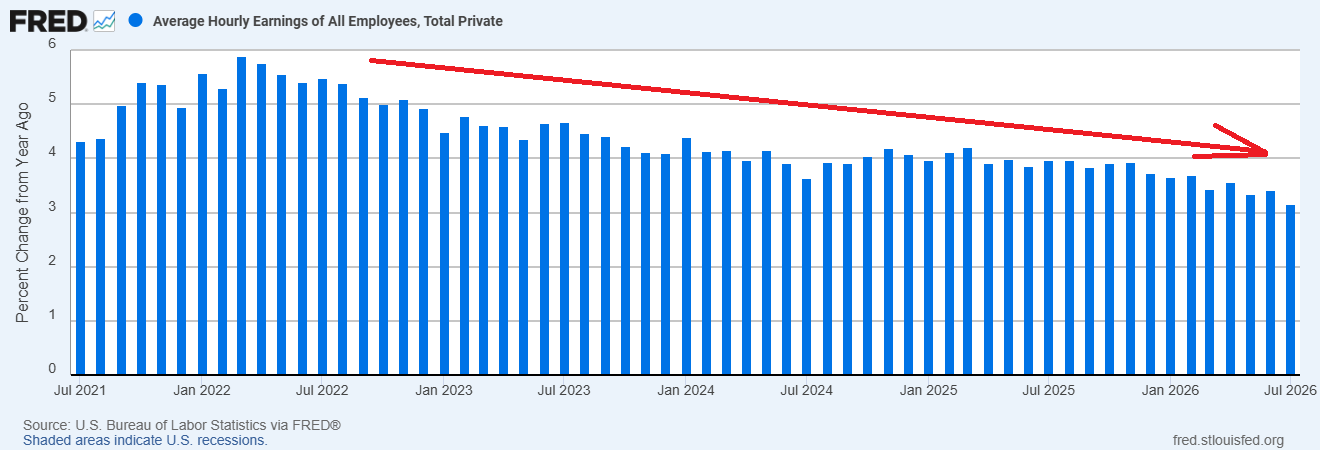 Average hourly earnings