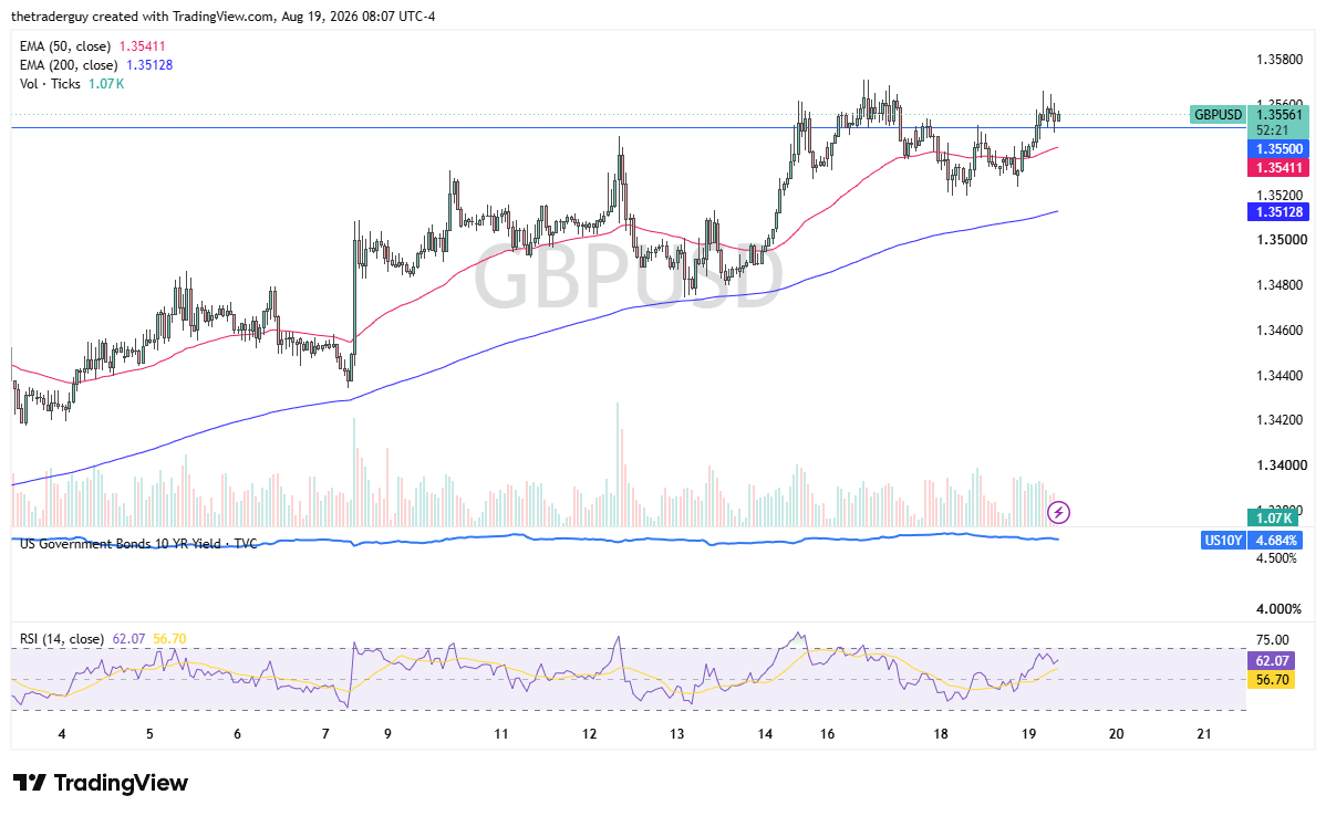 GBP/USD chart showing price near a resistance barrier with RSI approaching overbought territory.