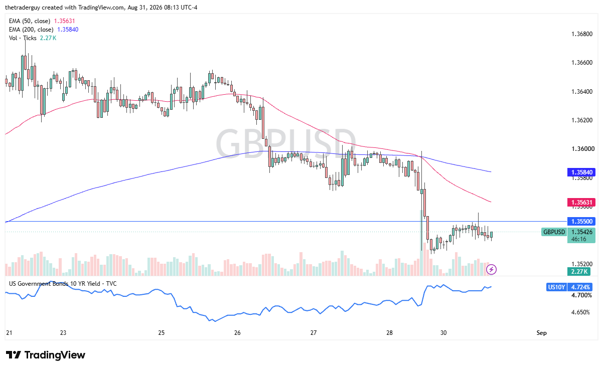 GBP/USD hourly chart at 1.3542 falling below both EMAs and the 1.3550 support.