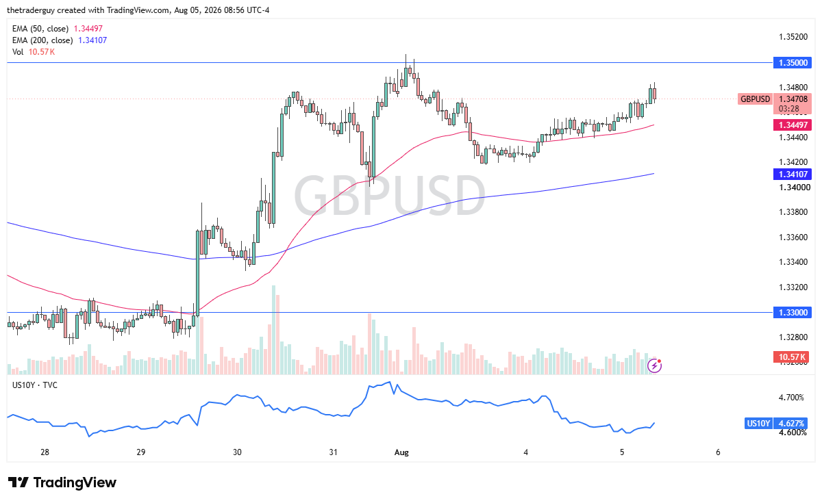Gráfico horario de velas del GBPUSD mostrando el par cerca de 1,34708, por encima de las medias móviles exponenciales de 50 y 200 periodos.