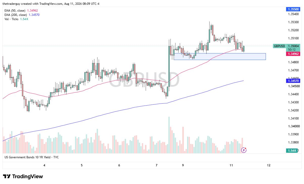 Hourly GBP/USD chart showing price at 1.3500, consolidating above both the 50-period and 200-period EMAs near a short-term range.