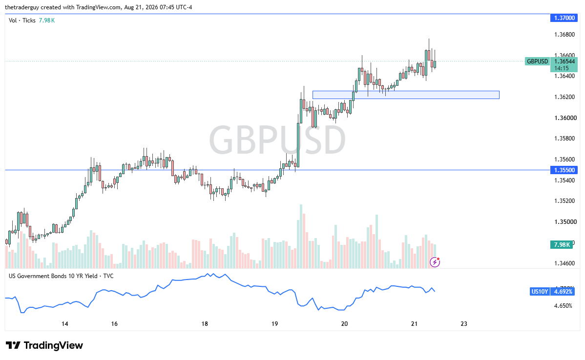 GBP/USD candlestick price chart with technical analysis.