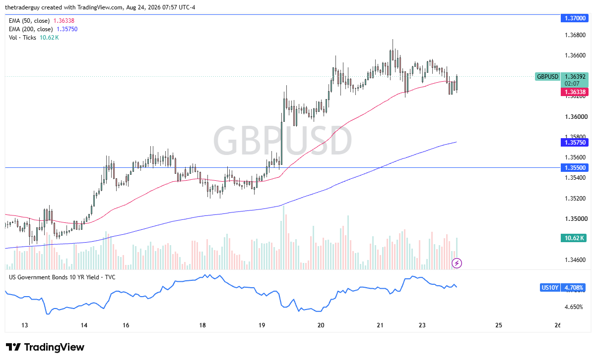 Hourly GBP/USD chart showing price at 1.3639, trading near the 50-period EMA above the 200-period EMA and the 1.3550 level.