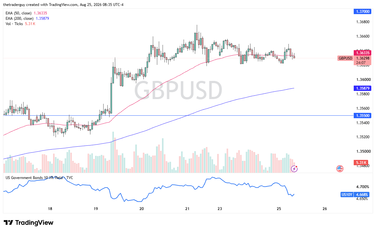 Hourly GBP/USD chart at 1.3629, pulling back from the 1.3700 area toward the 50-period EMA.