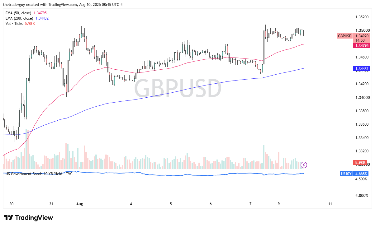 Hourly GBP/USD chart showing price at 1.3492, consolidating near the 1.3500 level after rallying from the 1.3320 area.