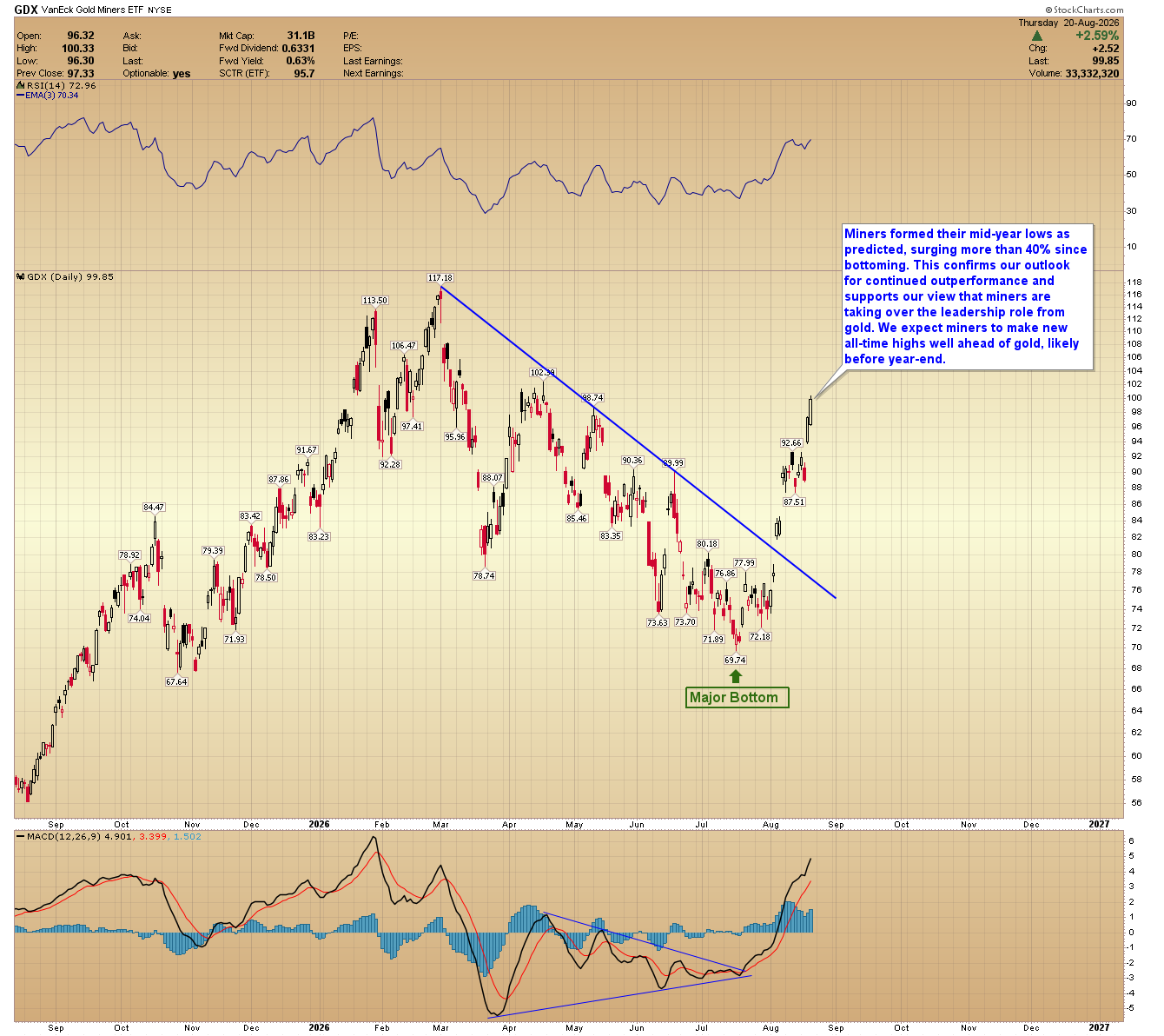 GDX chart showing gold miners surging after a major mid-year bottom and breaking above descending resistance.