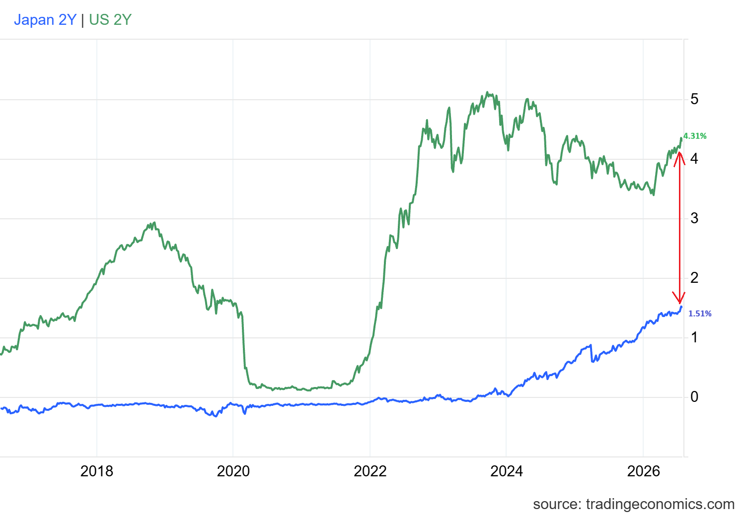 US and Japan yield difference
