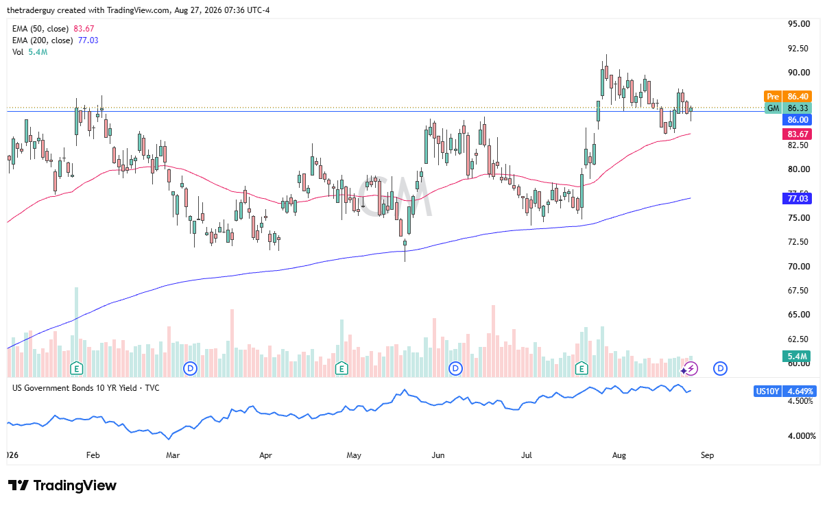 Daily GM chart at $86.33, pulling back to the $86 support level above both moving averages.