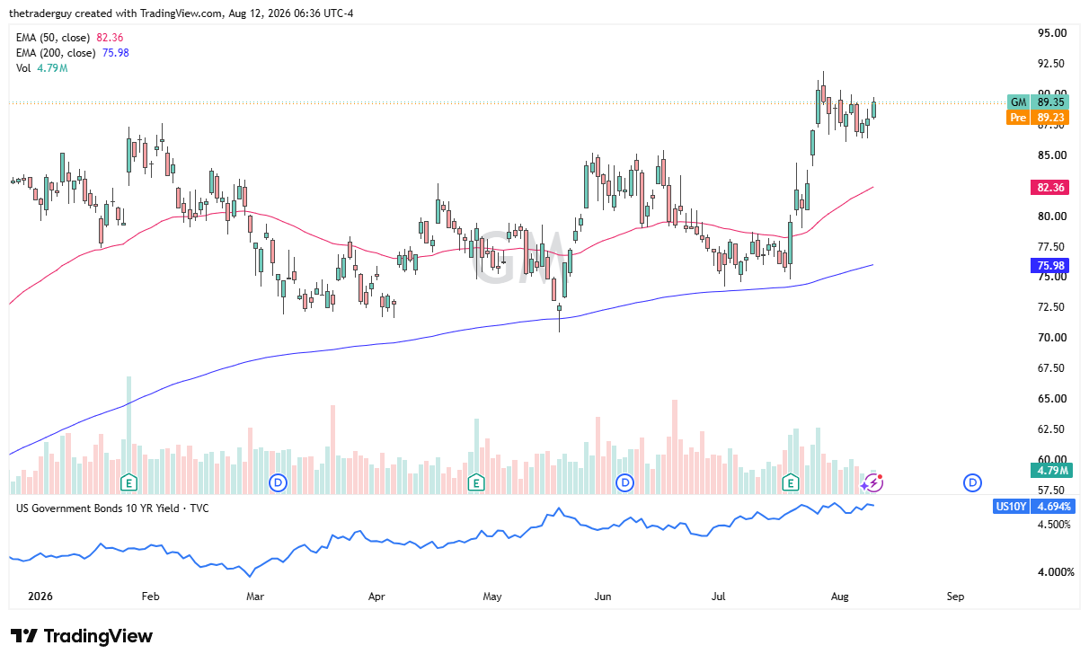 Daily General Motors chart showing price at $89.35, trading above both the 50-day and 200-day EMAs in a bullish flag pattern.