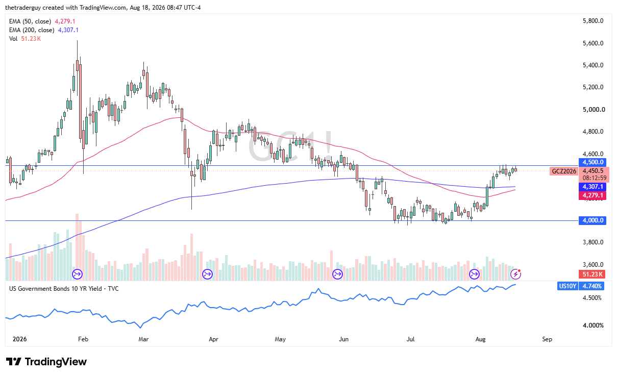 Gold candlestick price chart with technical analysis.