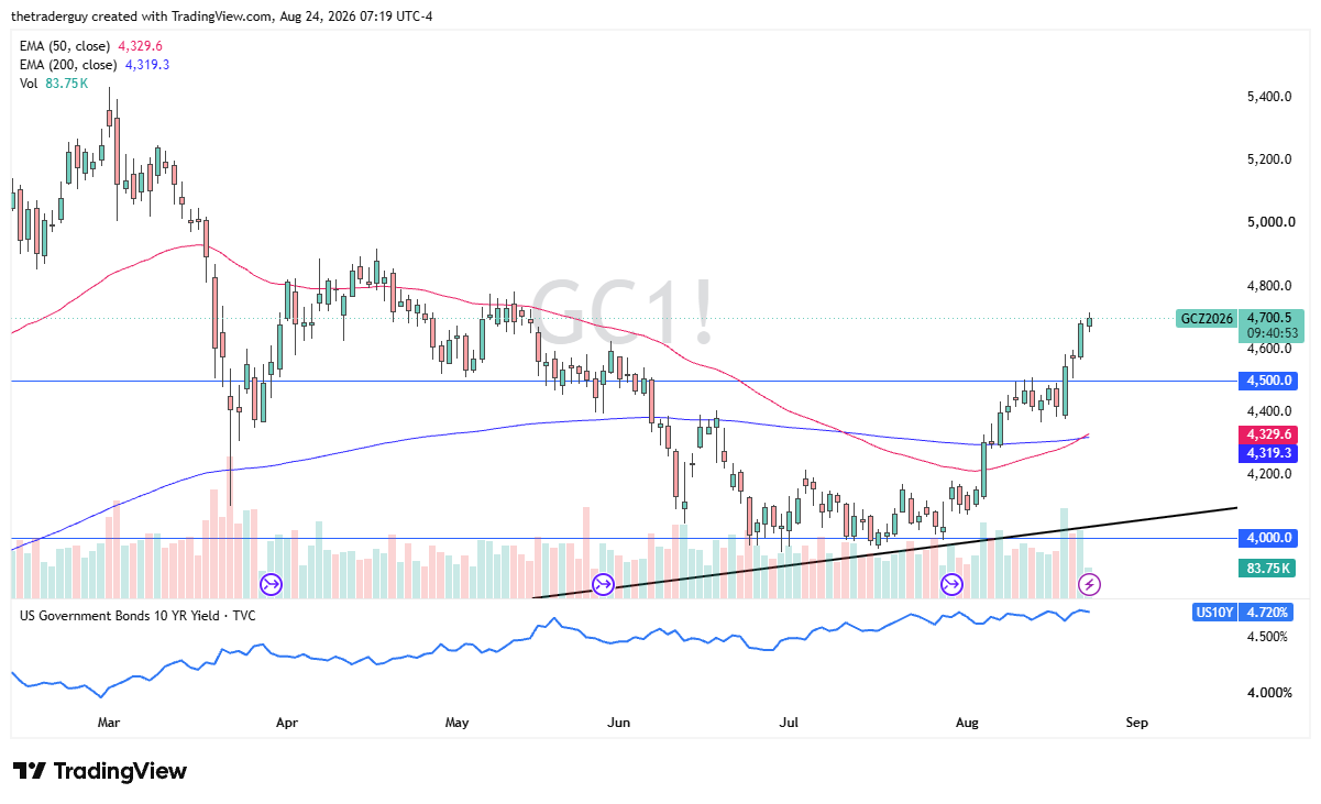 Daily gold chart showing price at $4,700.50, rallying well above both the 50-day and 200-day EMAs after a golden cross formation near $4,000.