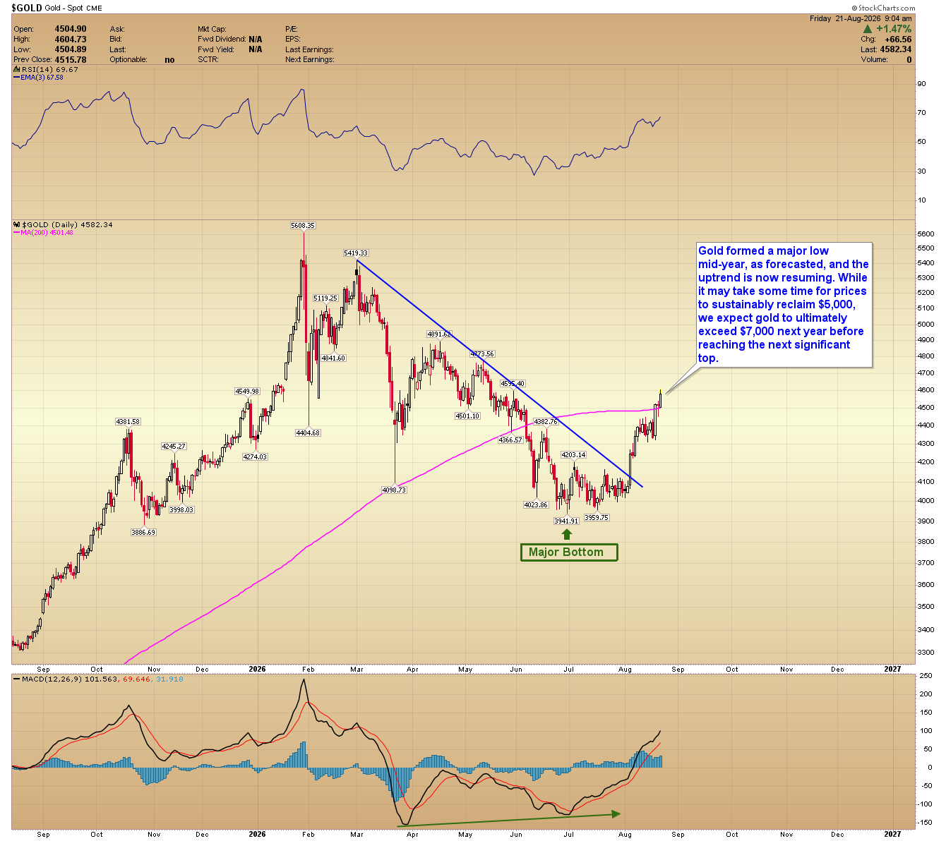 Gold chart showing a major mid-year bottom followed by a renewed uptrend and a break above descending resistance.