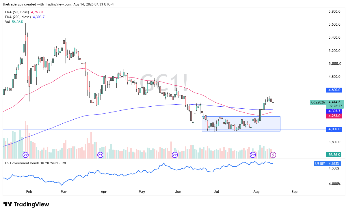 Gold futures daily chart at $4,414, above both the 50-day and 200-day EMAs, after breaking out of a consolidation range near $4,000.