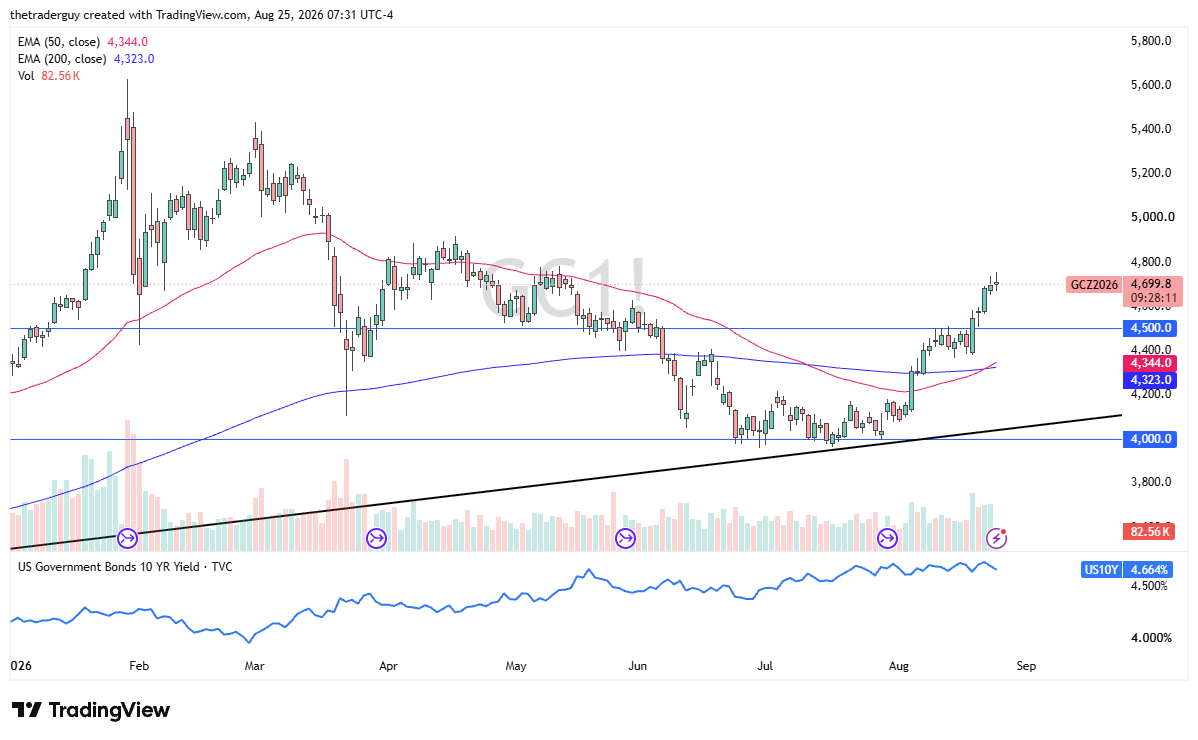 Daily gold futures chart at $4,699, rallying above the converging 50-day and 200-day EMAs near $4,344.