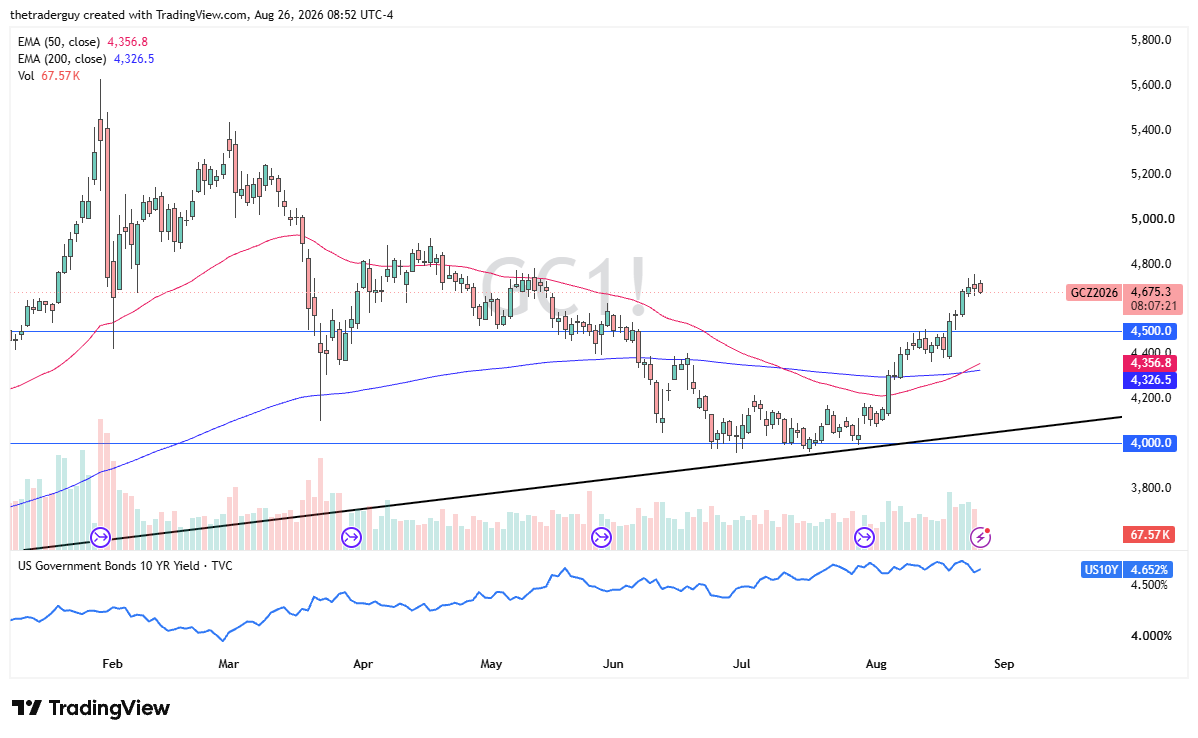 Daily gold futures chart at $4,675, rallying above both moving averages and the $4,500 level.