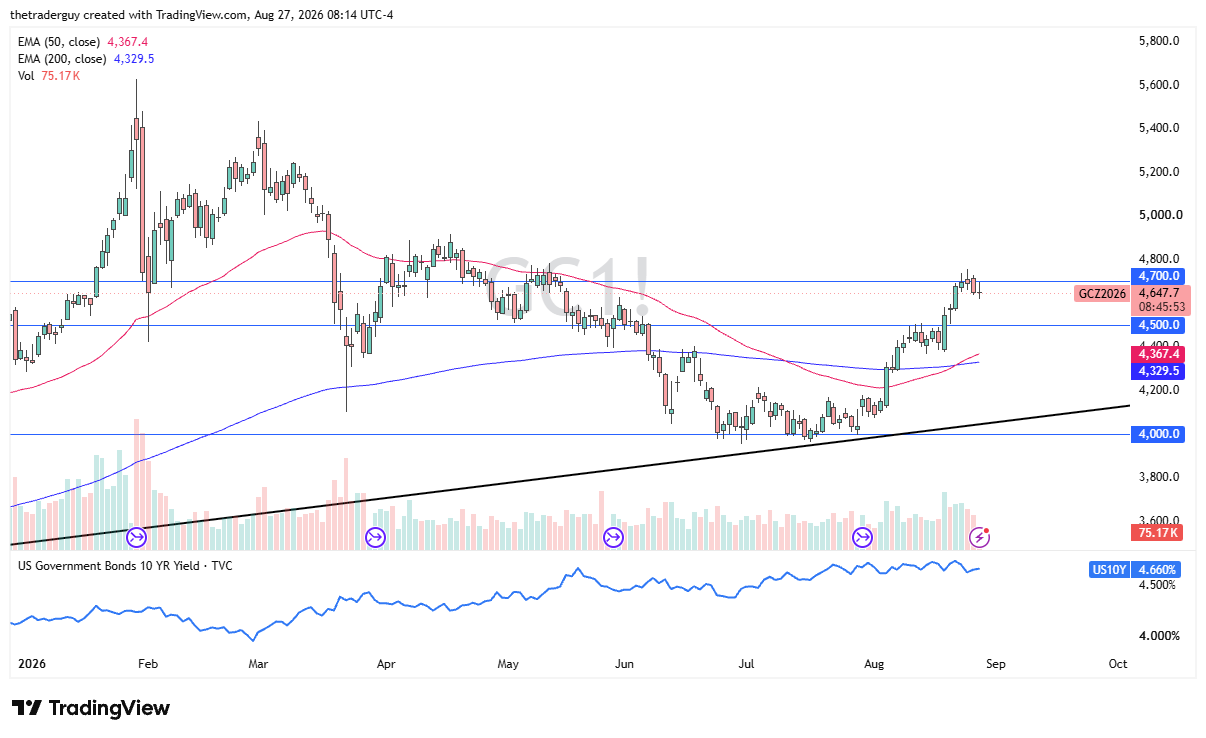 Daily gold futures chart at $4,647, pulling back from the $4,700 level above both moving averages.