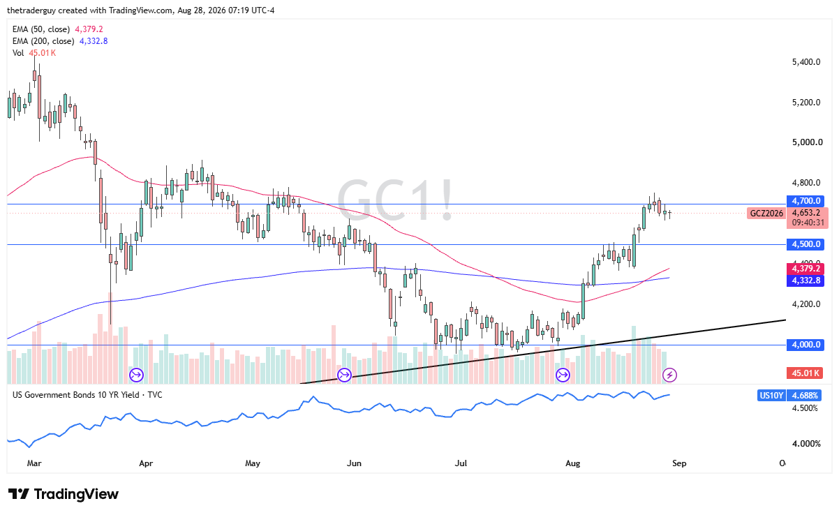 Daily gold futures chart at $4,653, consolidating between the $4,500 and $4,700 levels above both moving averages.