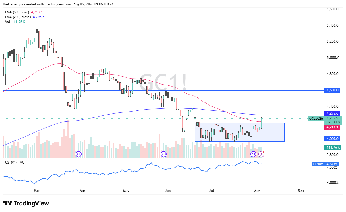 Daily gold futures candlestick chart showing the contract near 4,255.9, between the 50-day and 200-day EMAs.