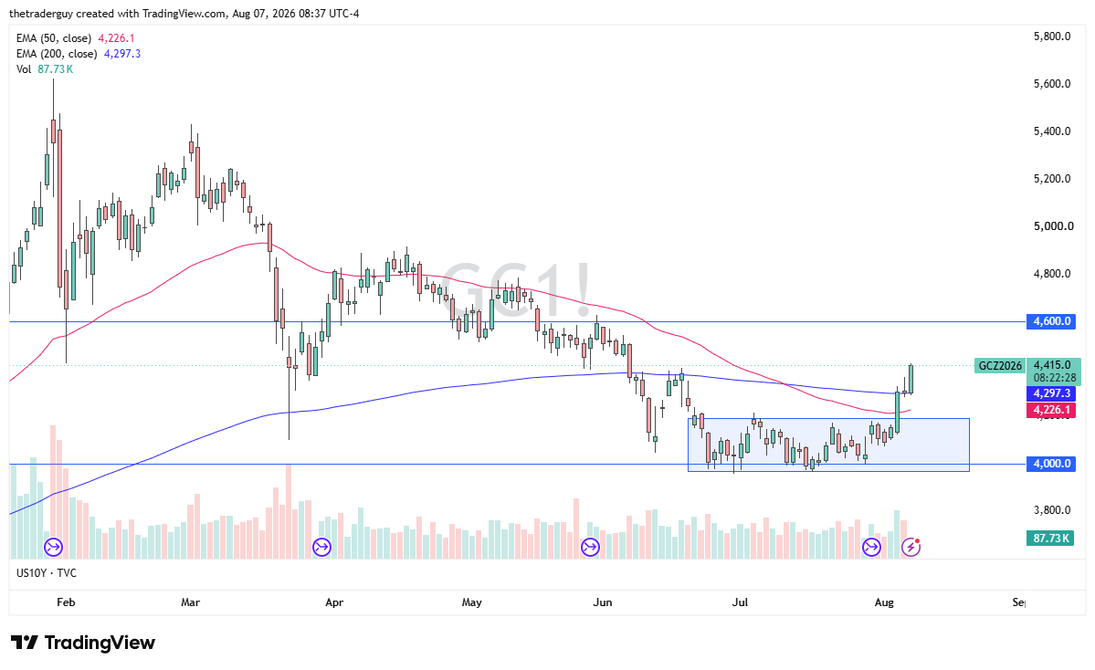 Daily gold chart showing a surge above the 200-day EMA at $4,297, breaking out of a consolidation range above $4,000 support.