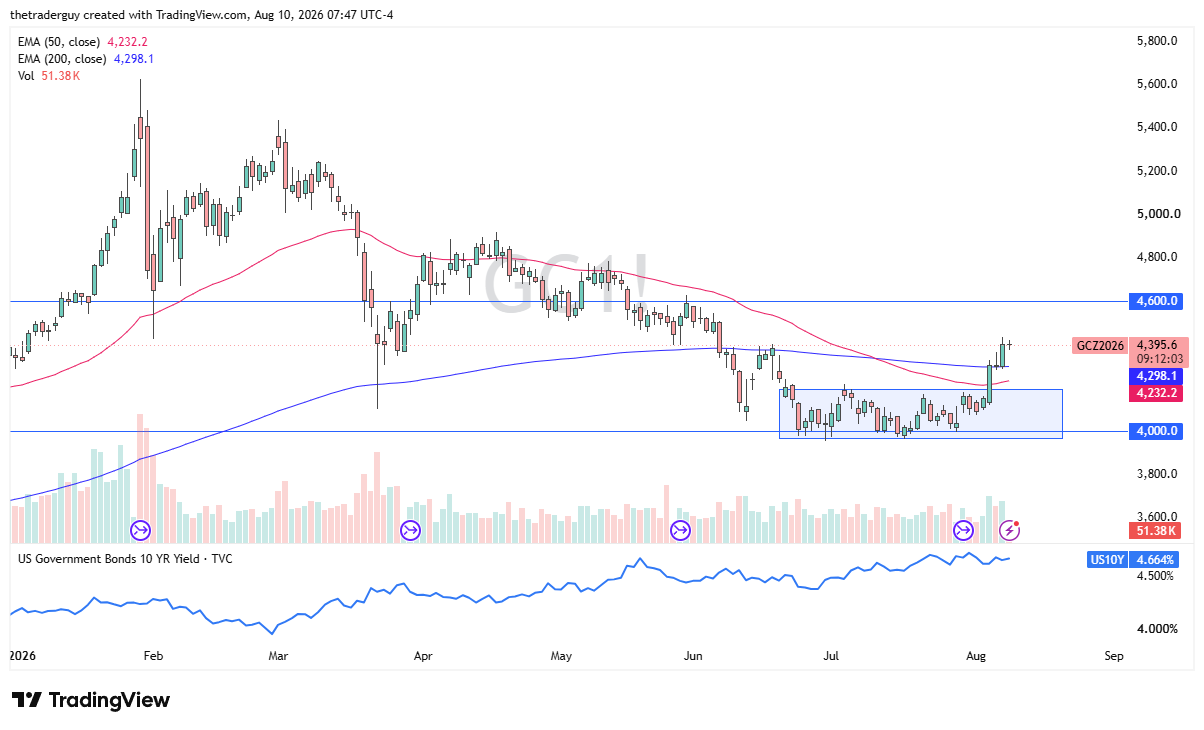 Daily gold chart showing price at $4,396, consolidating above the 200-day EMA after breaking out of a range near $4,000.