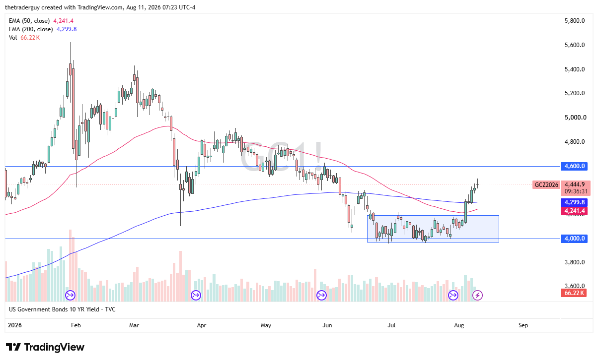 Daily gold chart showing price at $4,445, trading above both the 50-day and 200-day EMAs after breaking out of a range near $4,000.