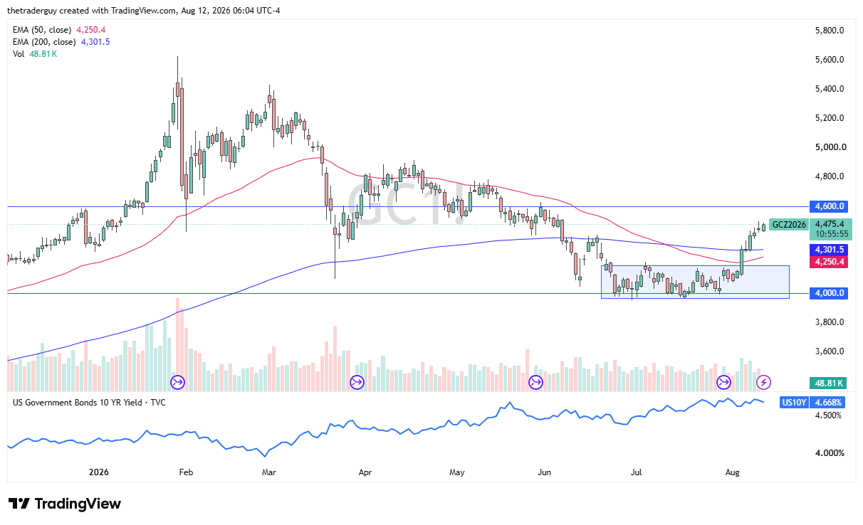 Gold futures daily chart showing the contract trading near $4,475, above both the 50-day and 200-day EMAs, after breaking out of a consolidation range near $4,000.