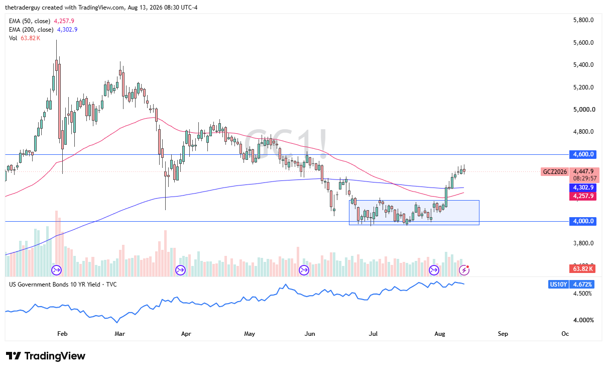 Gold futures daily chart showing the contract trading near $4,447, above both the 50-day and 200-day EMAs, after breaking out of a consolidation range near $4,000.