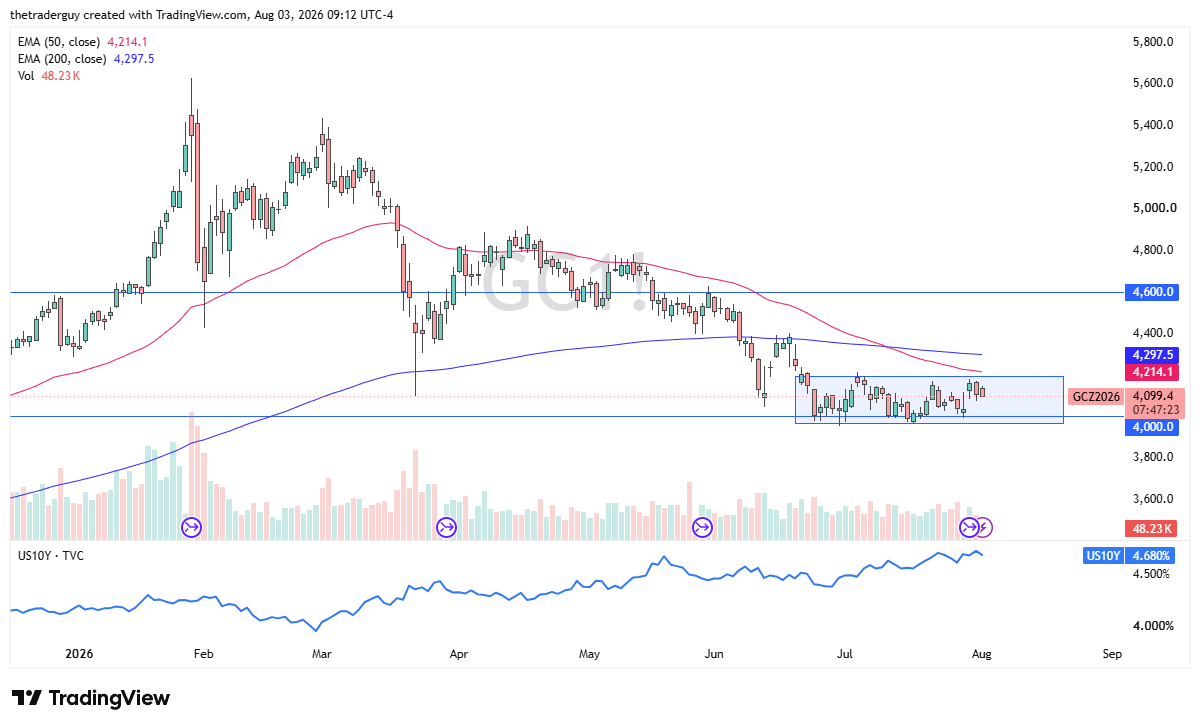 Gold futures (GC1!) daily chart consolidating in a tight rectangle range near $4,099 above $4,000 support.