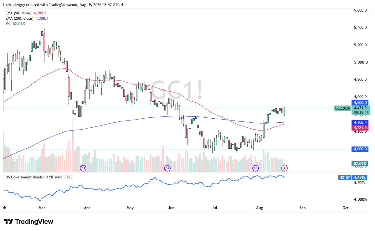 Gold daily chart with price consolidating below $4,500 resistance, the 50-day and 200-day EMAs, volume, and the U.S. 10-year Treasury yield.