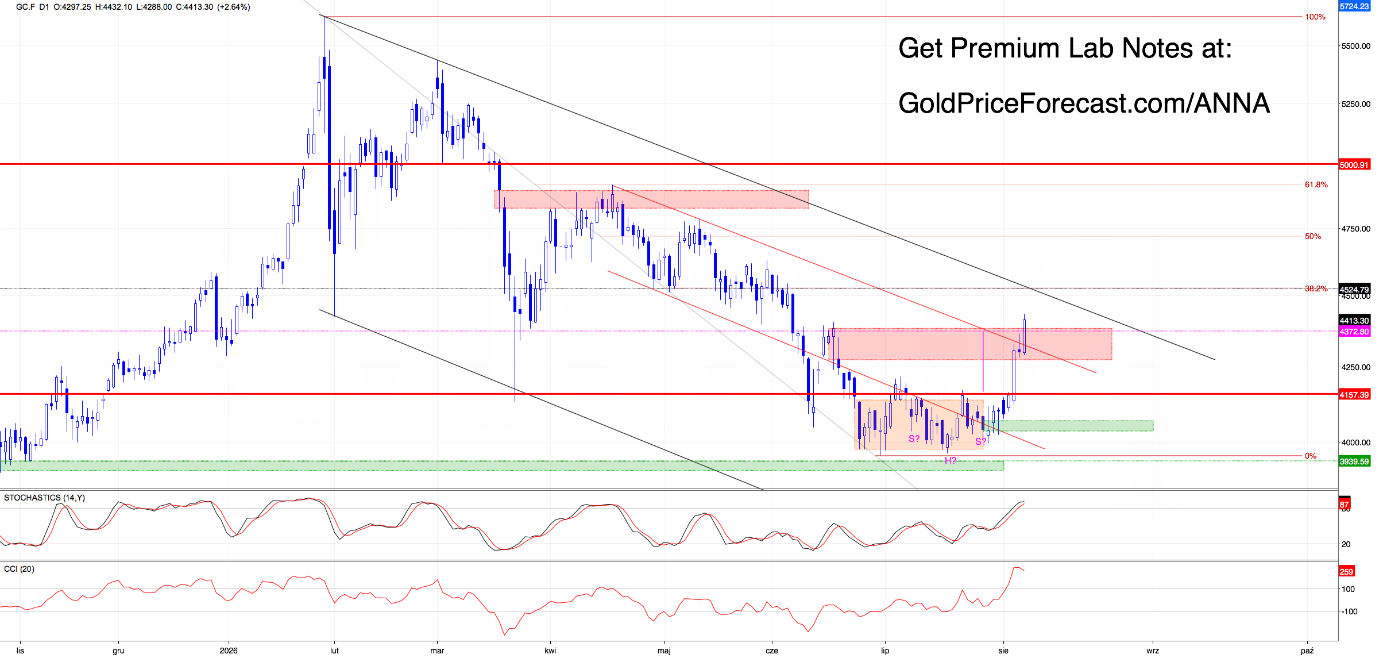 Gold futures (GC.F) technical chart showing a move back above the declining channel, resistance around 4,375-4,381, and the next upside zone toward 4,500-4,525.