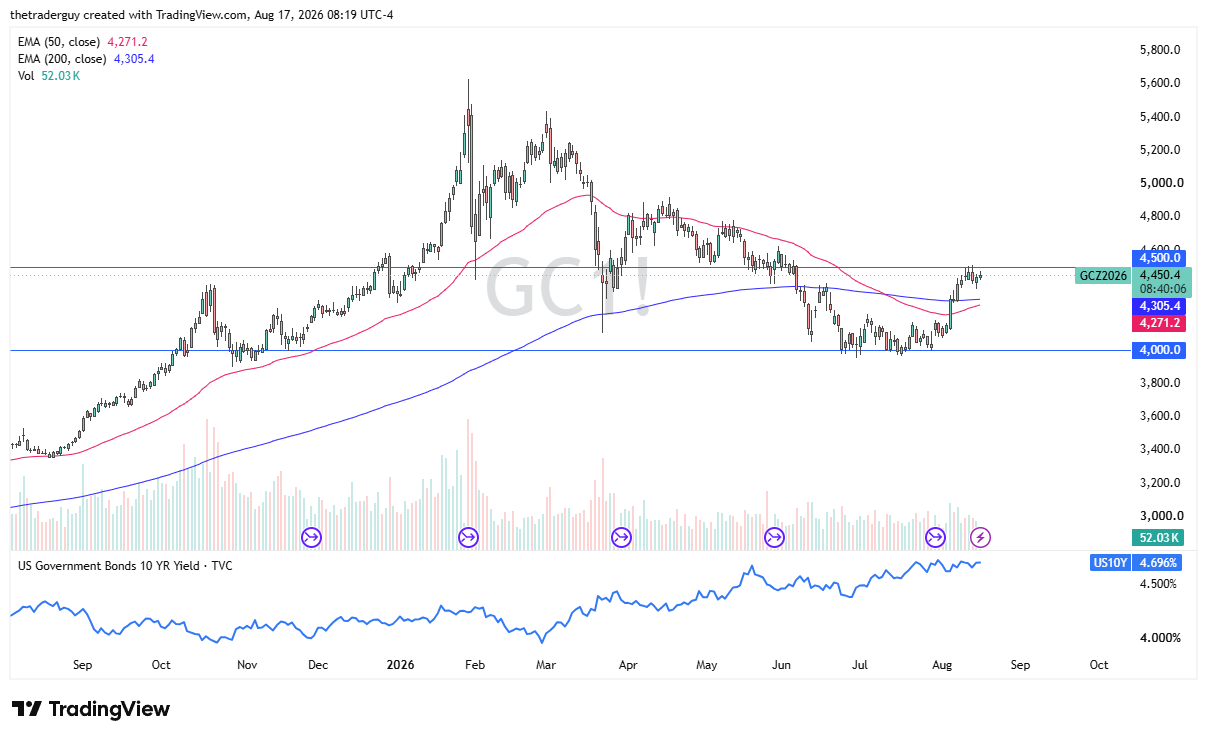 Gold candlestick price chart with technical analysis.