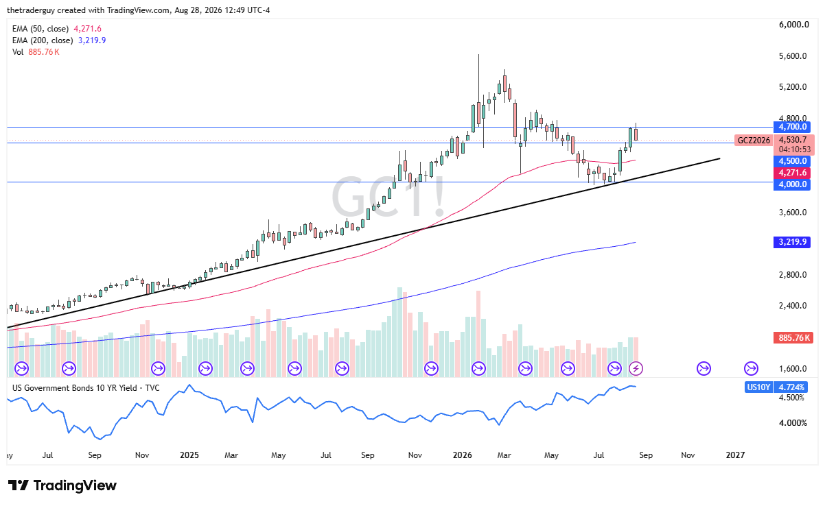 Weekly candlestick chart of Gold futures showing moving averages, volume, and a US 10-year yield sub-chart.