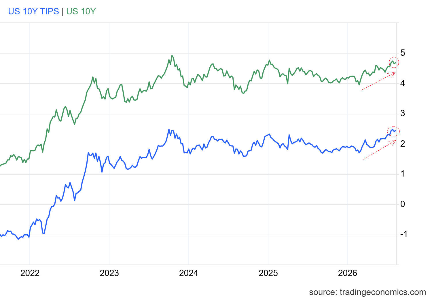 US Treasury yields