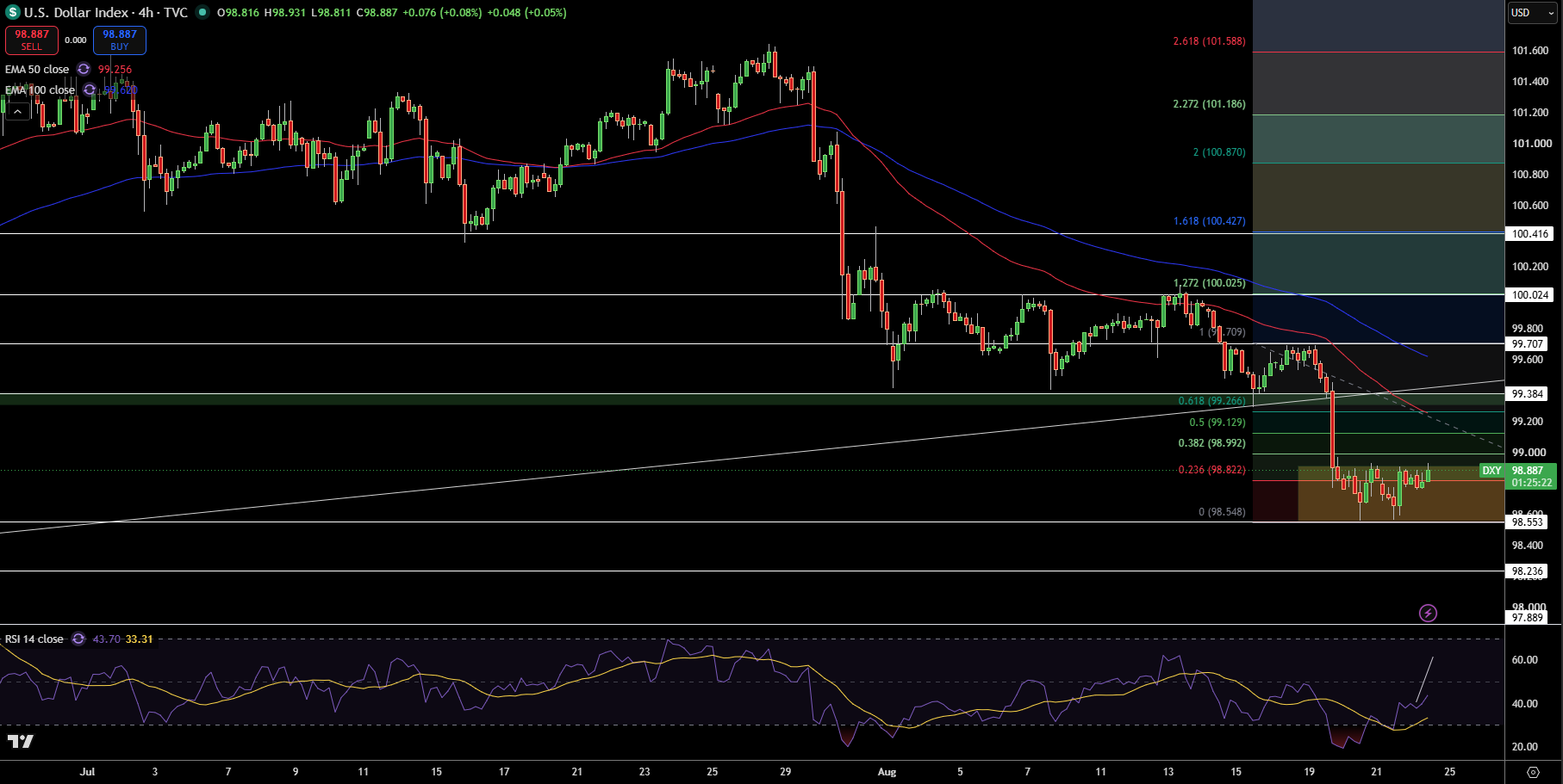 Dollar Index Price Chart - Source: Tradingview